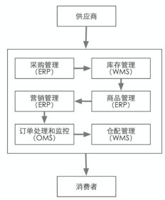 电商基础知识 供应链产品介绍