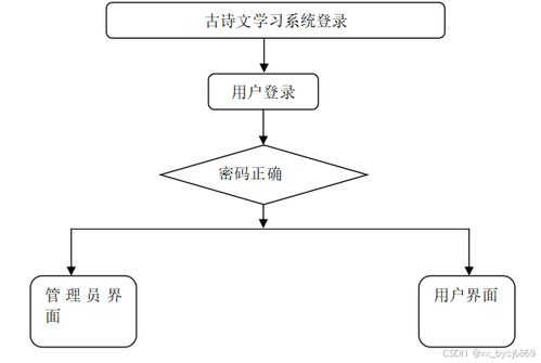 计算机毕业设计必看必学 91747 springboot古诗文学习系统,原创定制程序, java php python 小程序 文案全套 毕设成品等