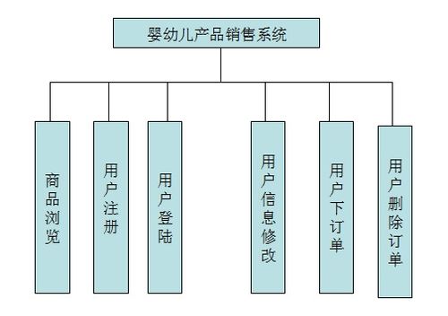 java jsp婴幼儿产品销售系统