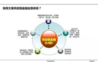 64张图教你看懂供应链金融