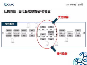 美团点评技术专家 ddd,微服务架构,在收单供应链系统中的实践