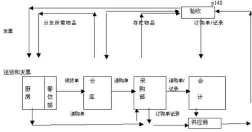 餐饮酒店如何阳光采购 四权分离 长沙公开课火热招生中