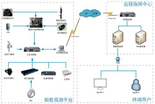 海洋资讯 1370 世界第一个实现 全要素 高集成度和实时传输 船载光学定标检验观测系统顺利通过验收